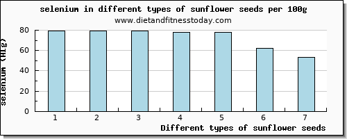 sunflower seeds selenium per 100g